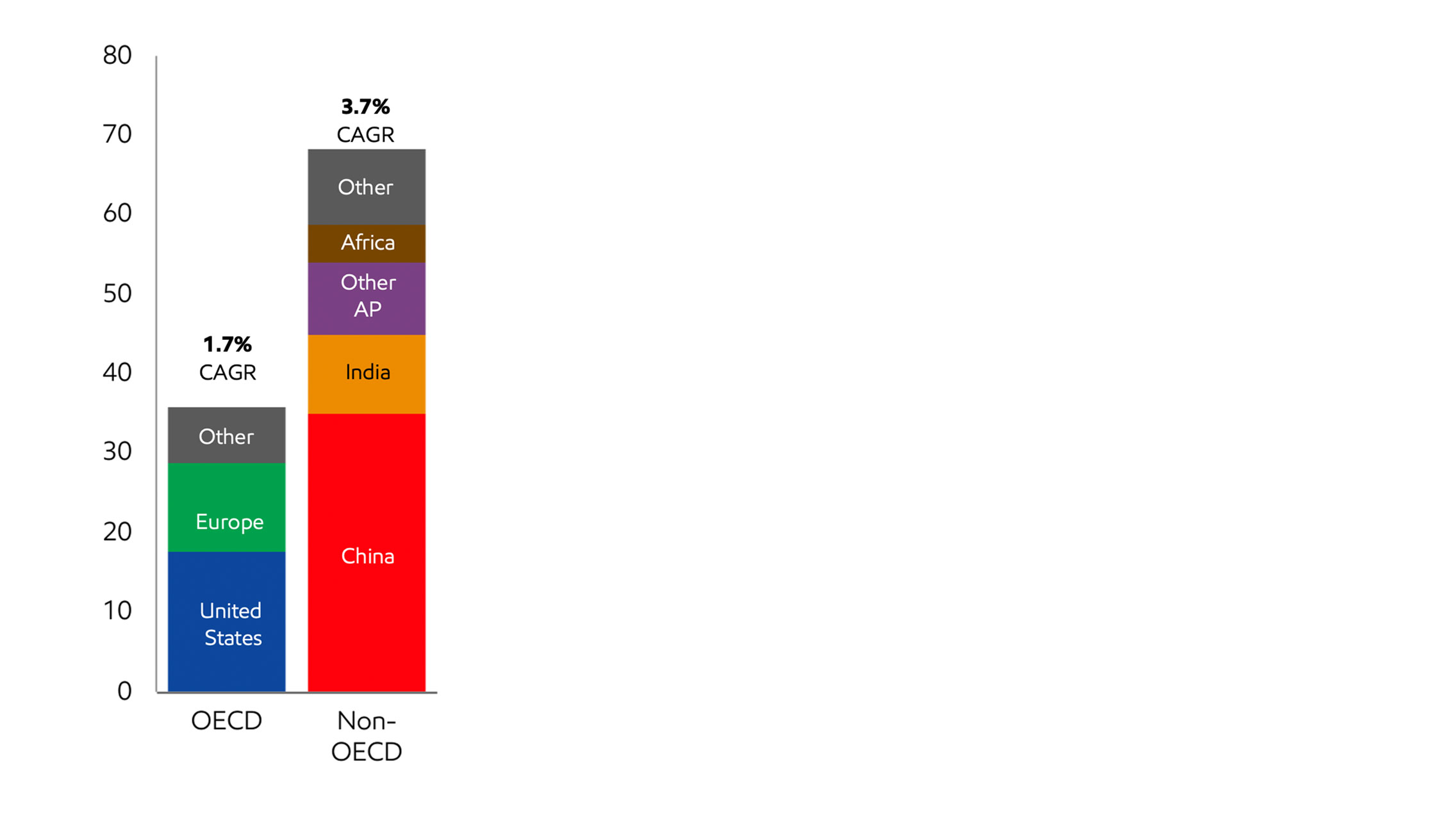 Image Non-OECD leads GDP growth