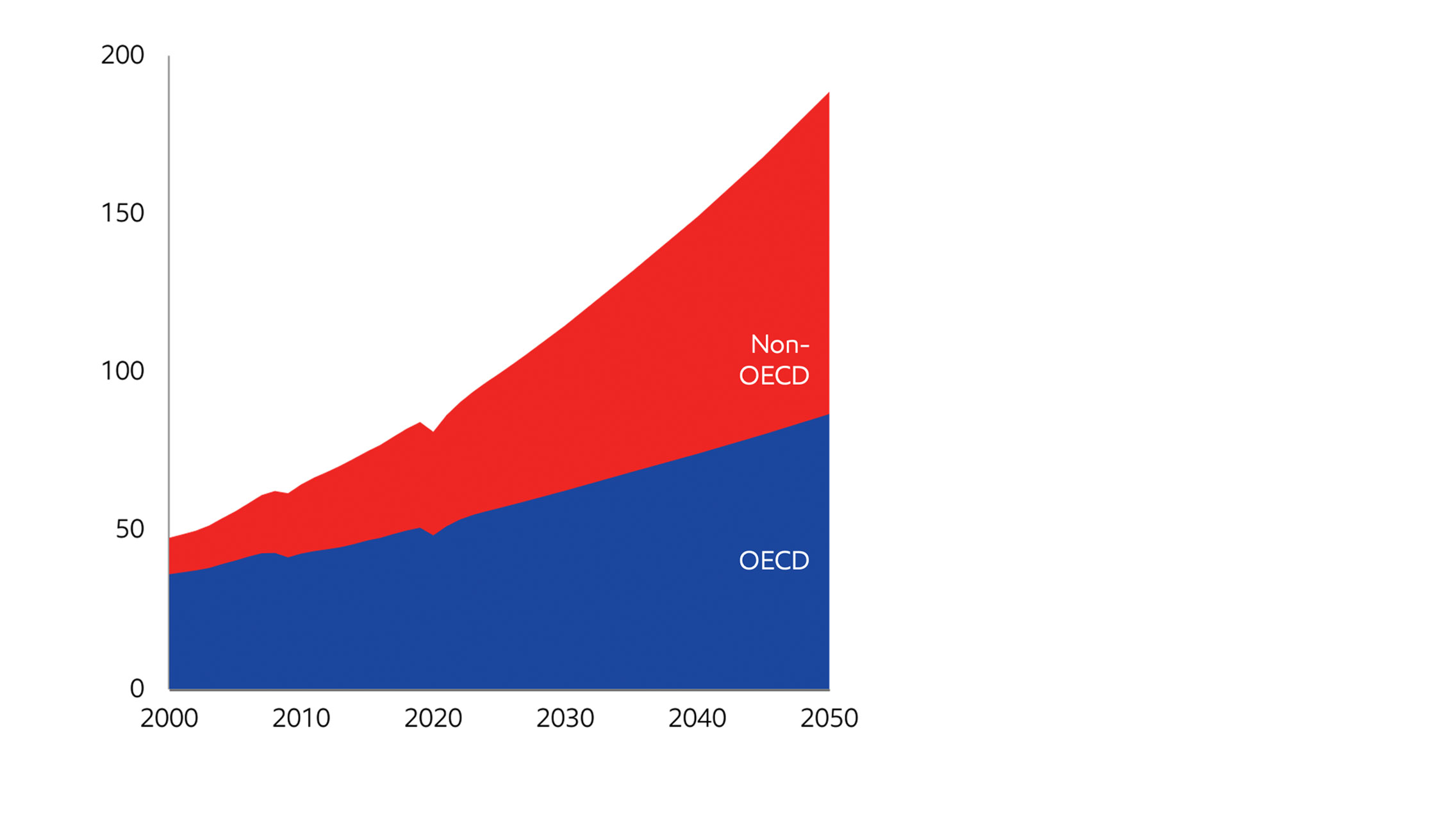 Image World GDP more than doubles