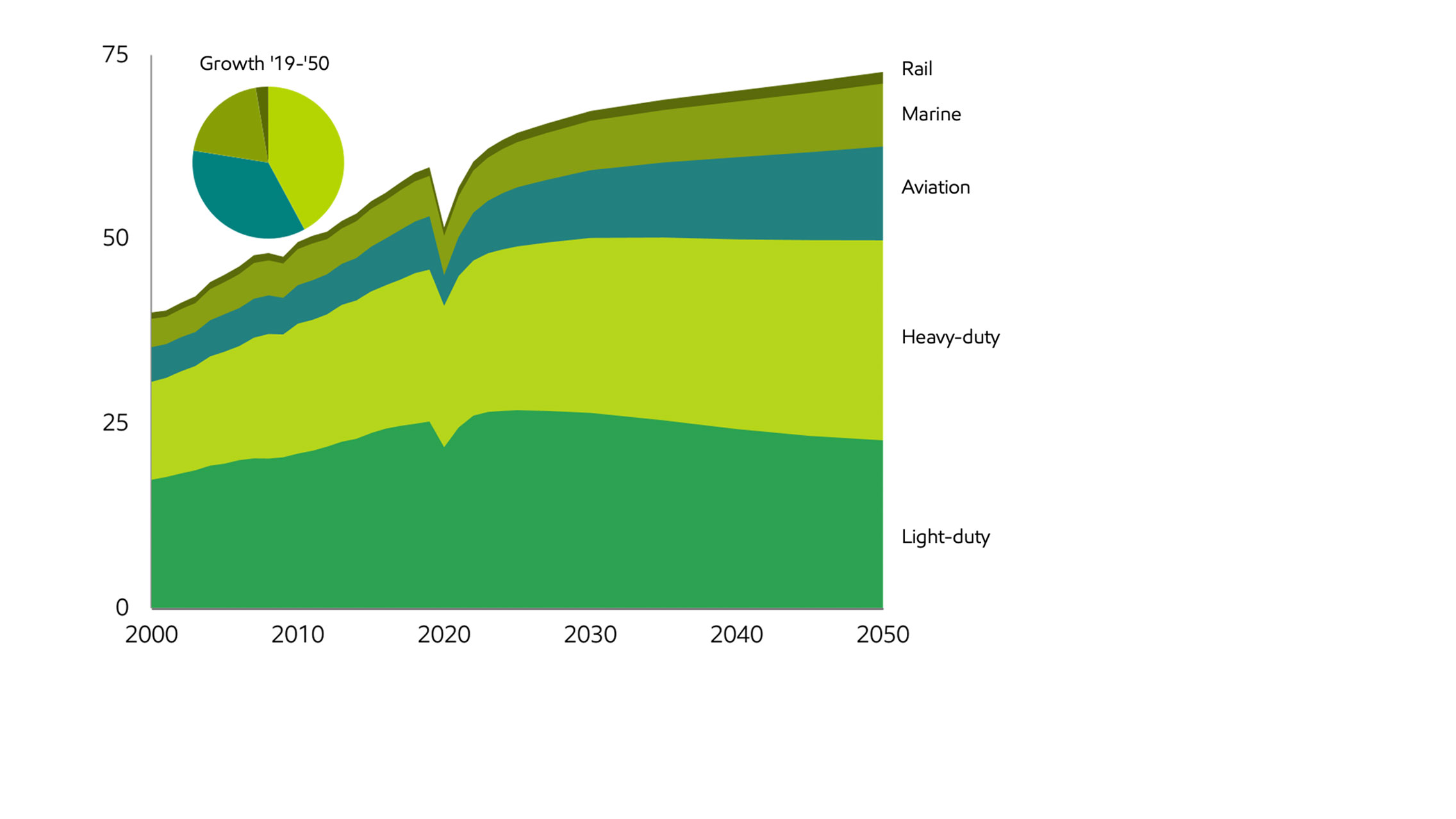 Image Transportation energy demand growth driven by commerce
