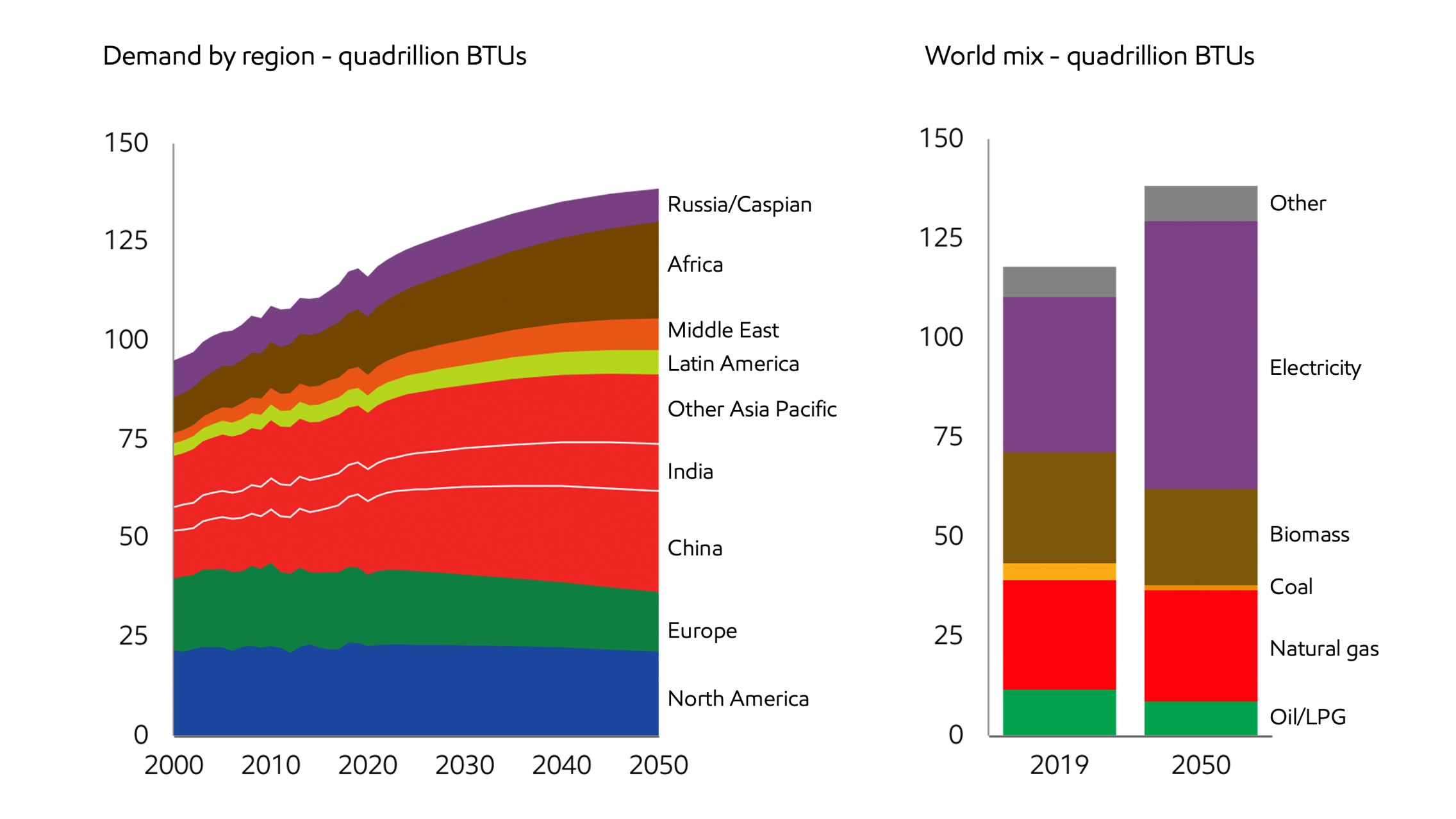 Image Demand shifts to non-OECD with growth primarily supplied by electricity