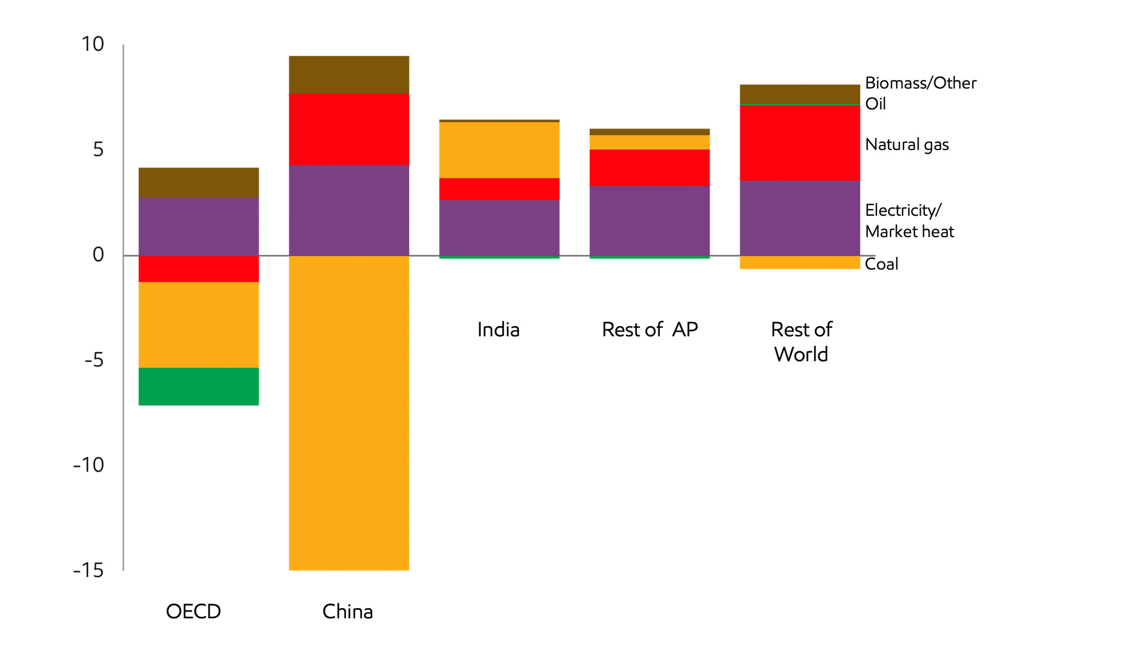 Image Heavy industry transitions toward cleaner fuels