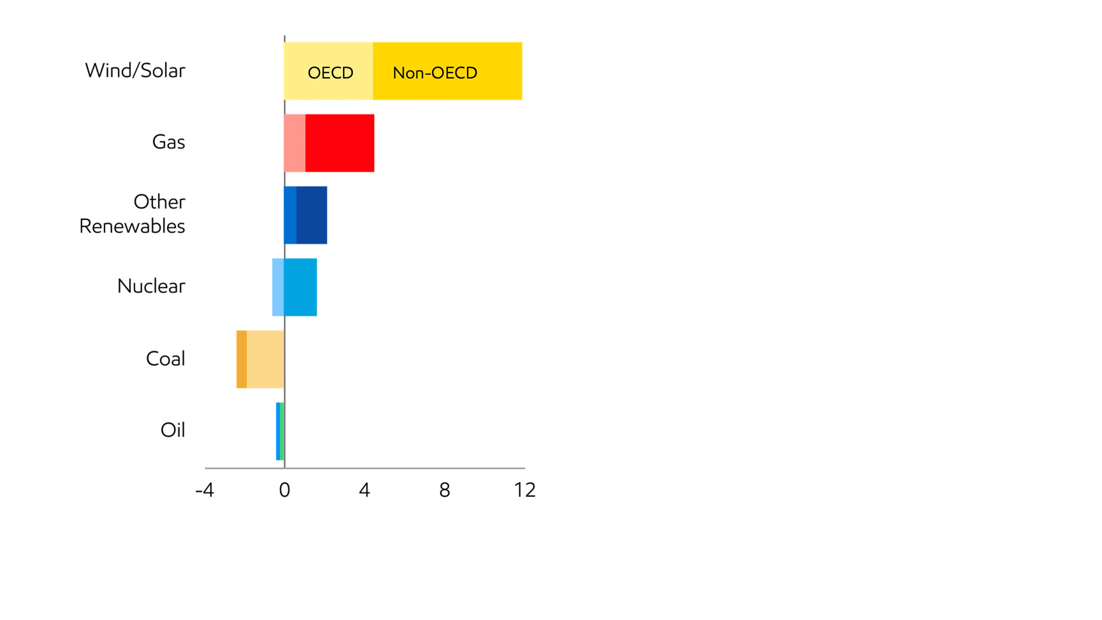 Image Renewables and natural gas dominate growth