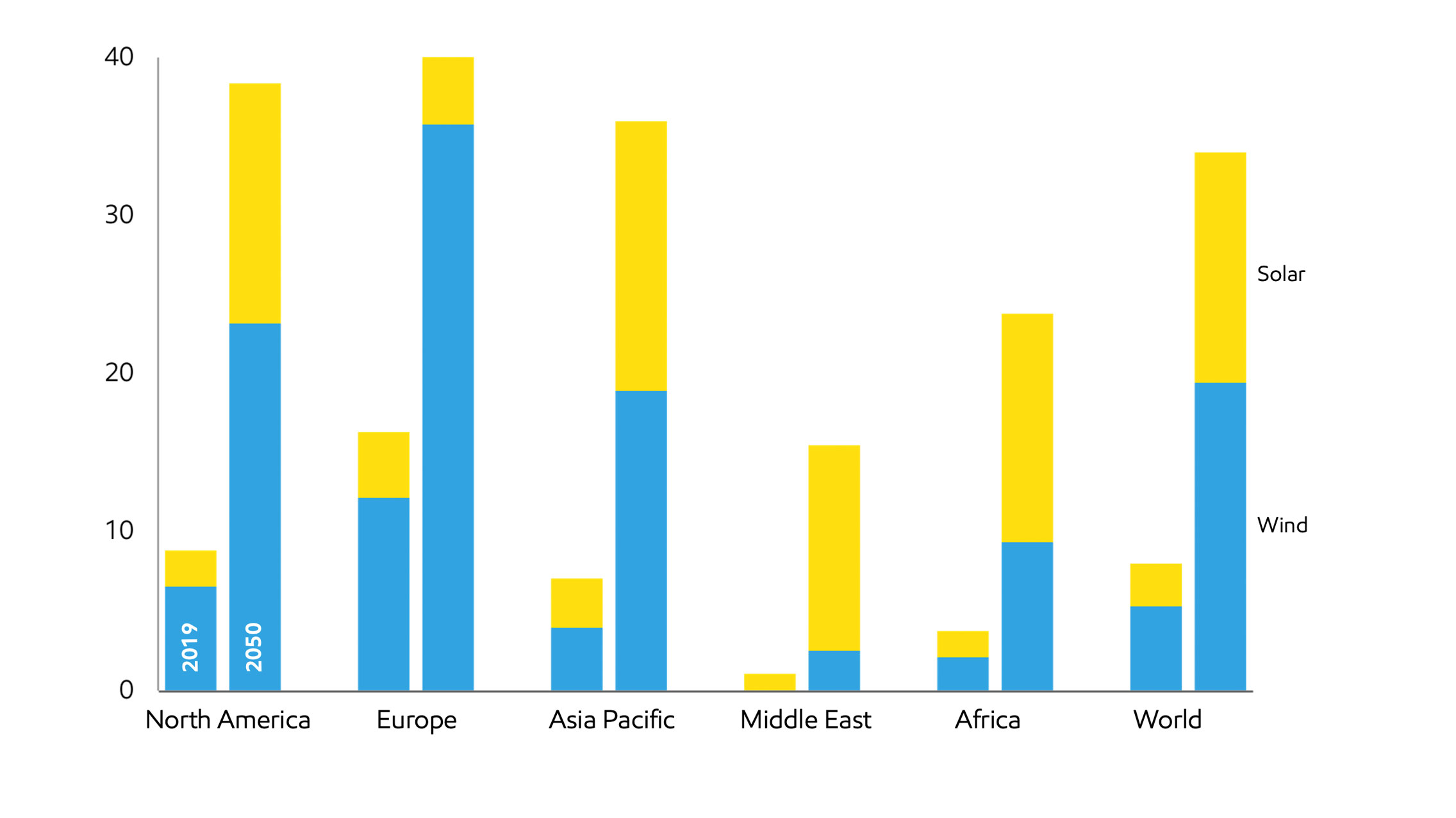 Image Renewables penetration increases across all regions
