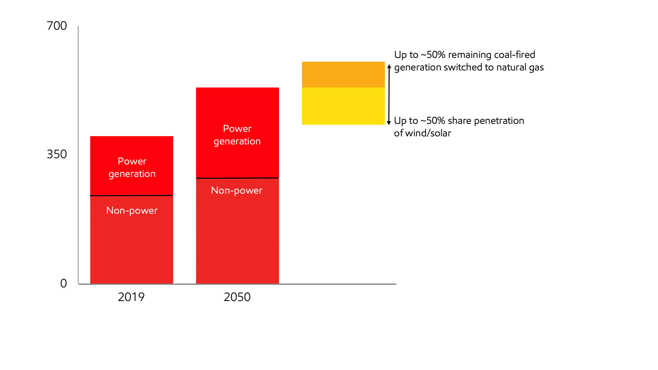 Image Different policy or technology choices can impact gas demand