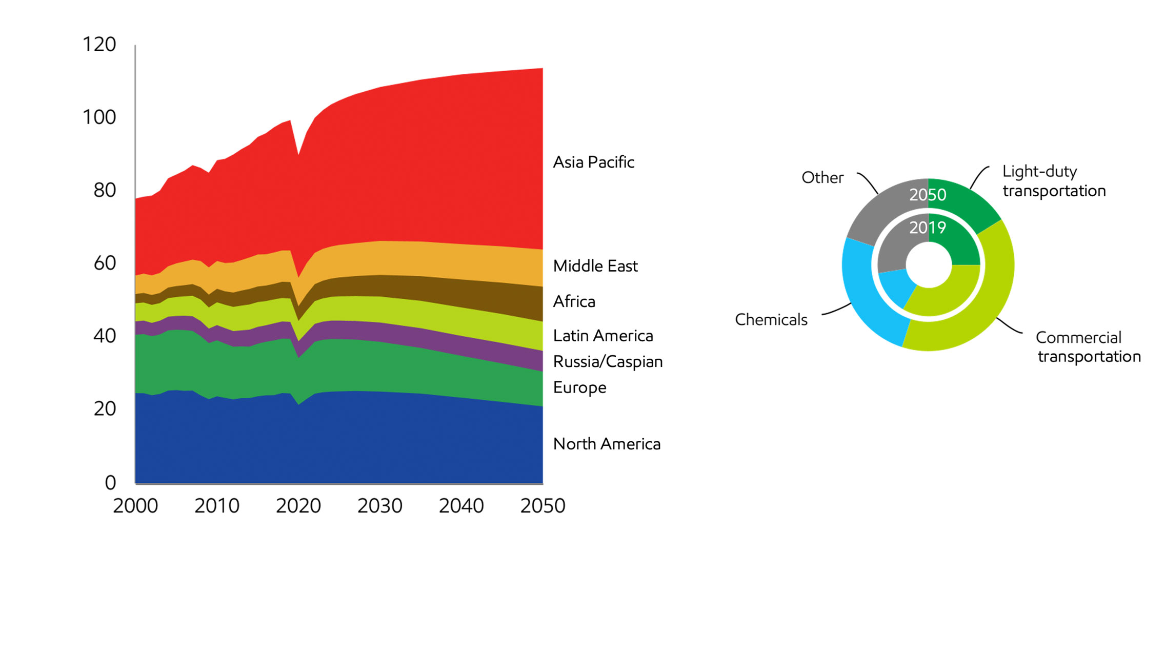 Image Liquids demand driven by transportation and chemicals