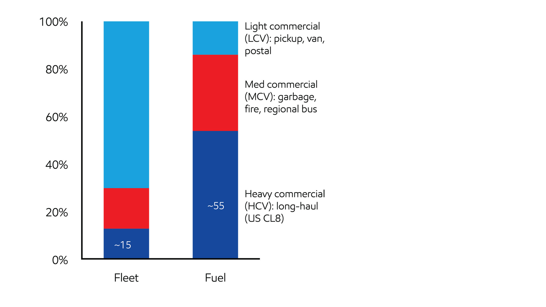 Image 2015 Heavy-duty fleet/fuel usage mix
