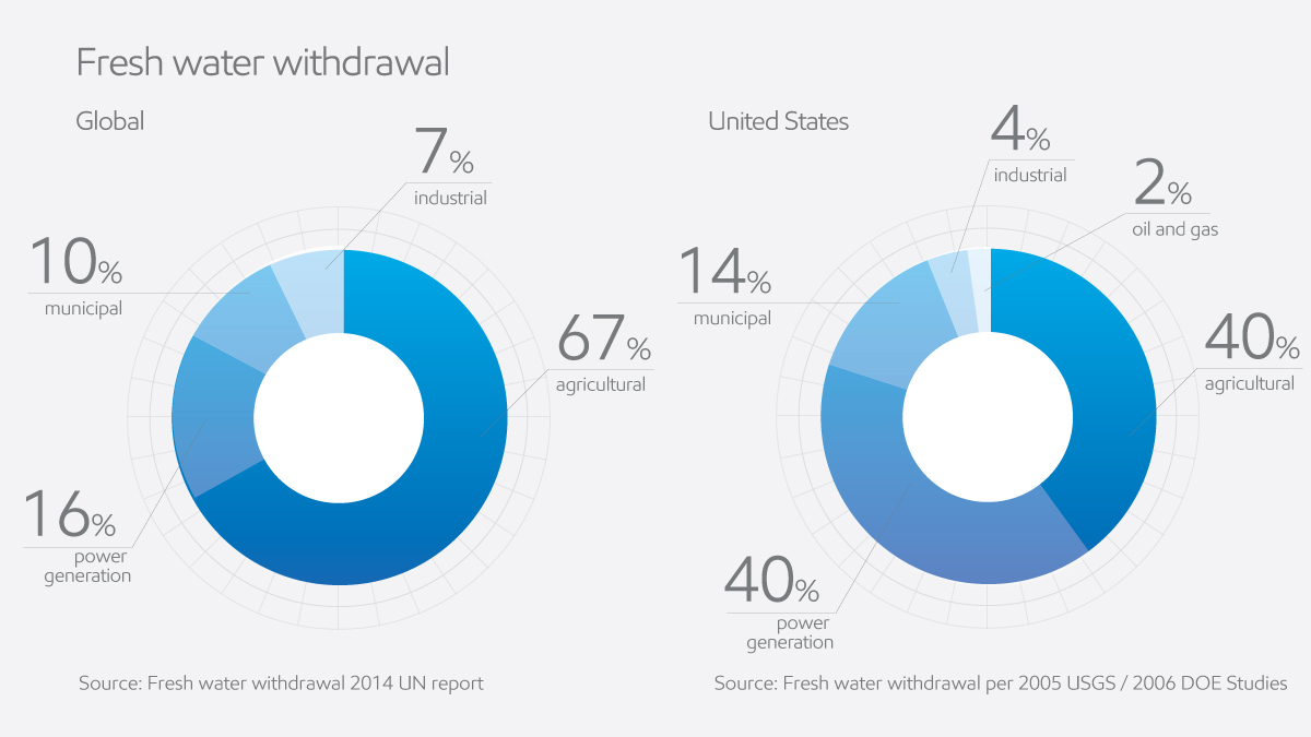 Image Chart Fresh-water withdrawal global and U.S.