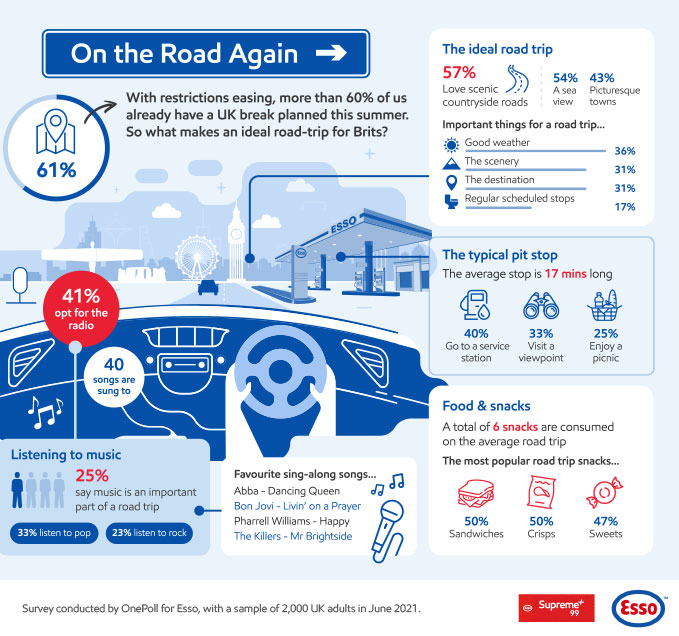 Image With lockdown restrictions easing in time for the summer holidays, Esso is helping motorists and their passengers make the most of their extended journeys