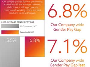 Gender pay gap continues to close