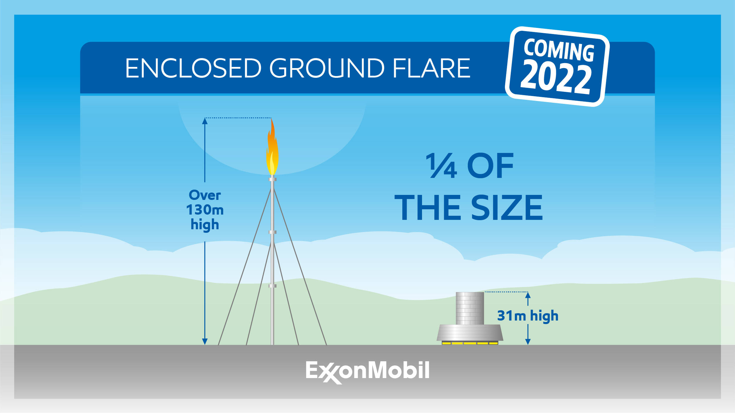 Our EGF won't be easily visible from surrounding communities.
At just 31m tall it measures less than a quarter of the height of the current elevated flare.