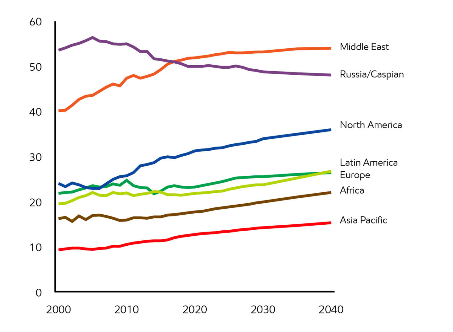 Image Natural gas meets an increasing share of world demand